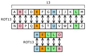 A Caesar Cipher is a simple substitution code